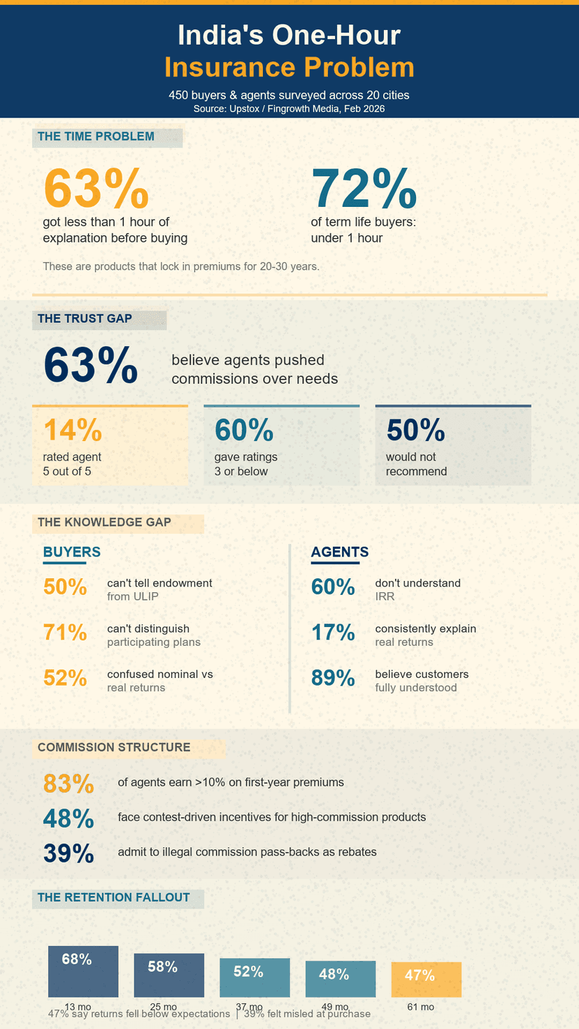 Infographic: India's One-Hour Insurance Problem - key findings from the Upstox/Fingrowth Media survey of 450 insurance buyers and agents across 20 Indian cities