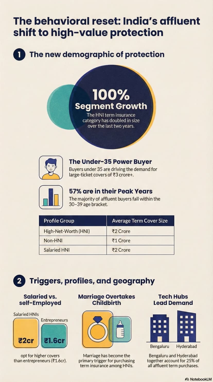 Infographic: India's affluent shift to high-value term insurance — 100% segment growth, 57% of HNI buyers aged 30-39, average ₹2 crore cover